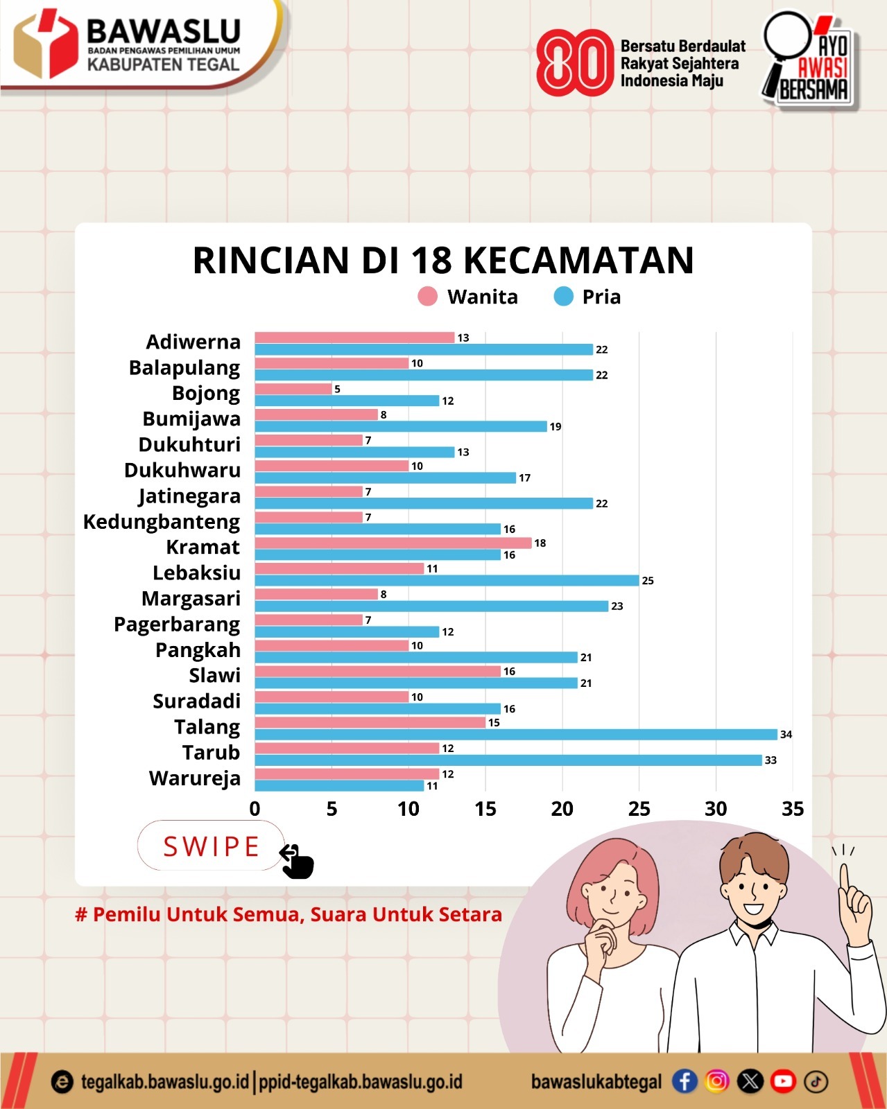 Pendaftar Panwascam di Kabupaten Tegal Didominasi Laki-Laki, Perempuan Capai 34,38%