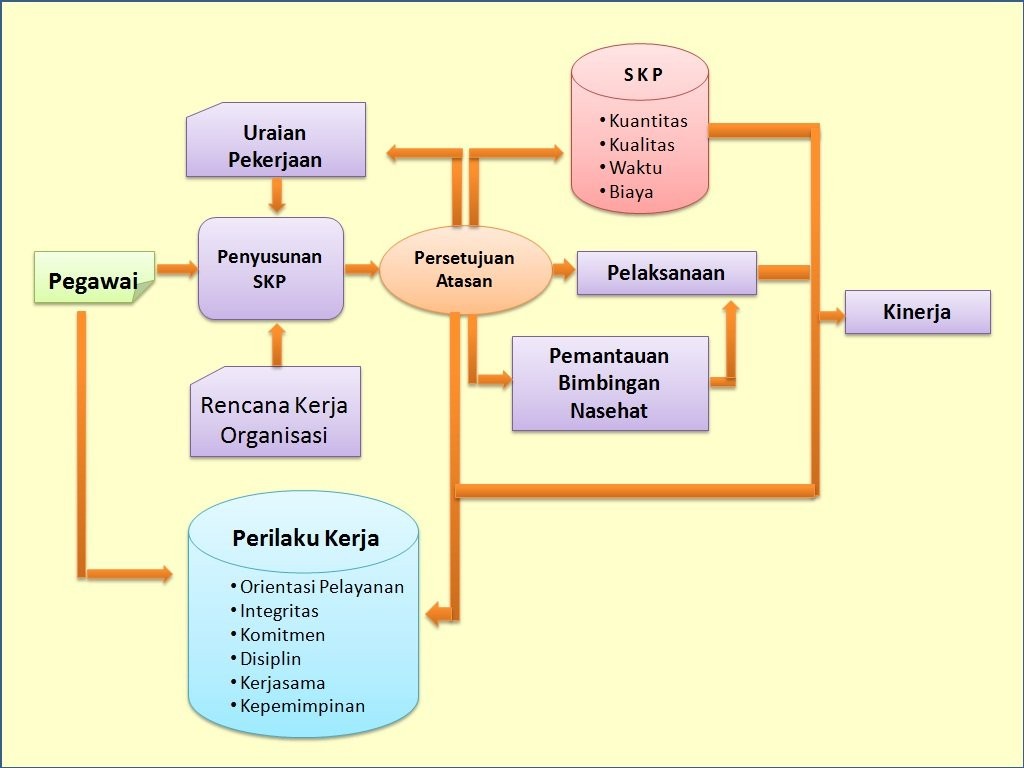 Hasil Penilaian SKP: Wujud Akuntabilitas dan Peningkatan Kinerja Pegawai
