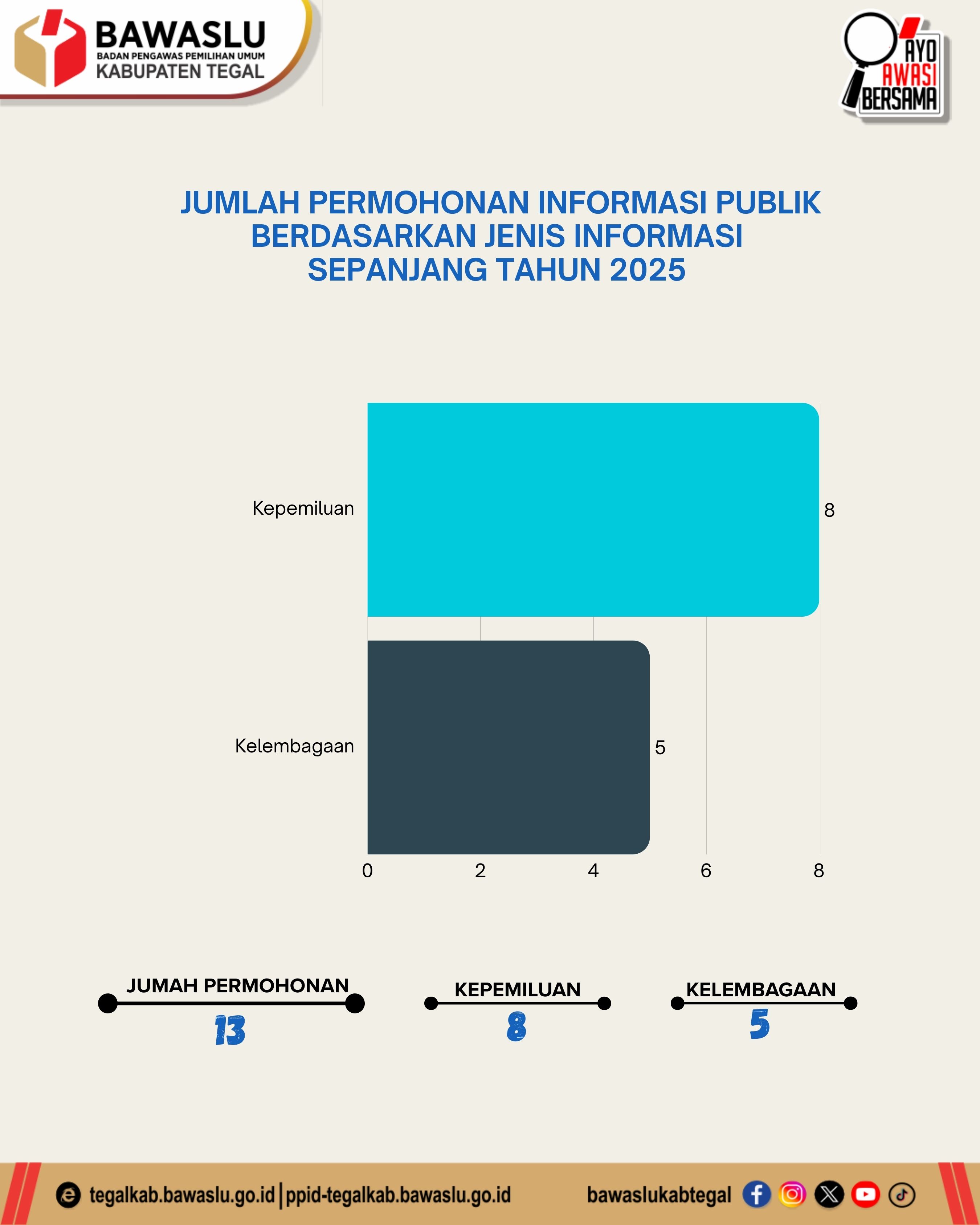 Bawaslu Kabupaten Tegal Terima 13 Permohonan Informasi Publik Sepanjang Tahun 2025