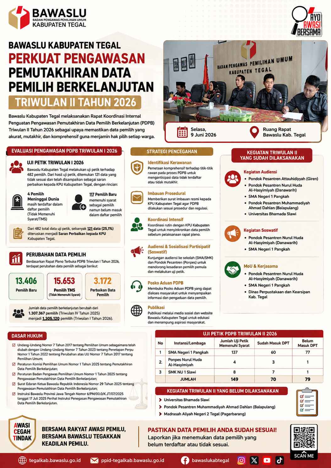 Bawaslu Kabupaten Tegal Perkuat Pengawasan Pemutakhiran Data Pemilih Berkelanjutan Triwulan II Tahun 2026
