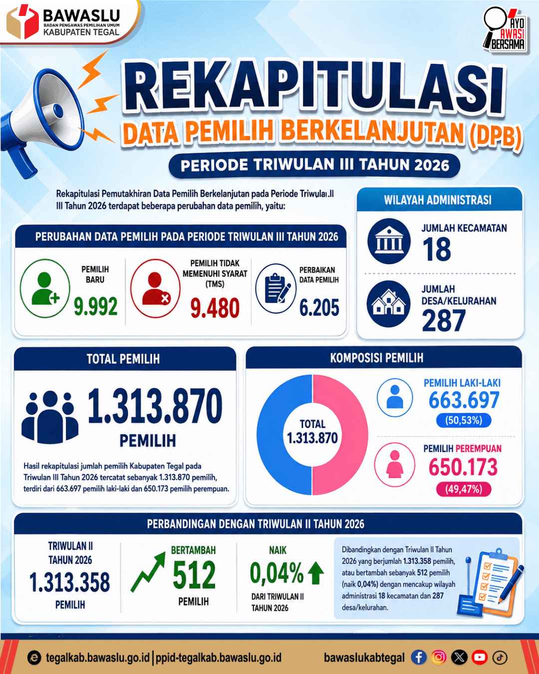 Bawaslu Kabupaten Tegal Publikasikan Rekapitulasi DPB Triwulan III Tahun 2026, Total 1.313.870 Pemilih