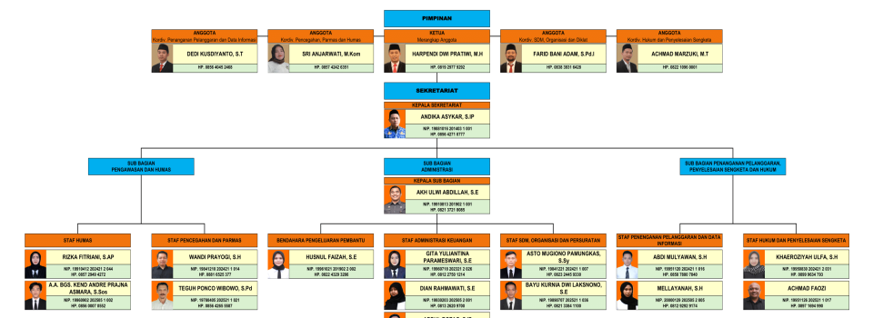 STRUKTUR BAWASLU KABUPATEN TEGAL
