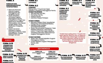 Bawaslu Kabupaten Tegal Sosialisasikan Alur Penanganan Pelanggaran Pemilu Berdasarkan Perbawaslu Nomor 7 Tahun 2022