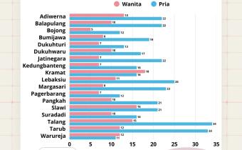 Pendaftar Panwascam di Kabupaten Tegal Didominasi Laki-Laki, Perempuan Capai 34,38%
