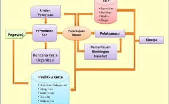 Hasil Penilaian SKP: Wujud Akuntabilitas dan Peningkatan Kinerja Pegawai