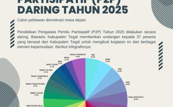 Terungkap! P2P 2025 Banjir Peserta dari Organisasi Ternama: Inilah Peta Kekuatan Generasi Muda Pengawas Pemilu Tegal!