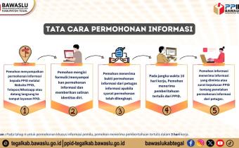 Prosedur Permohonan Informasi Publik pada PPID Bawaslu Kabupaten Tegal