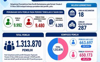 Bawaslu Kabupaten Tegal Publikasikan Rekapitulasi DPB Triwulan III Tahun 2026, Total 1.313.870 Pemilih